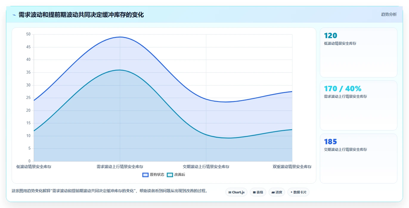仓库安全库存管理应用思路：围绕库存上限拆解旺季准备