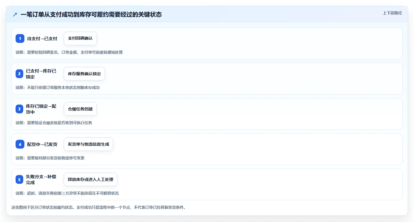 电商系统开发：开发团队自查表：测试验收最容易出现的业务与技术脱节