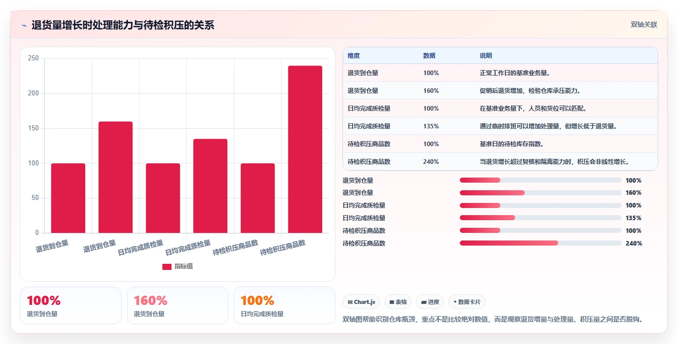 电商仓储管理：运营团队对比指南：不同退货质检方案如何影响规范批次追踪