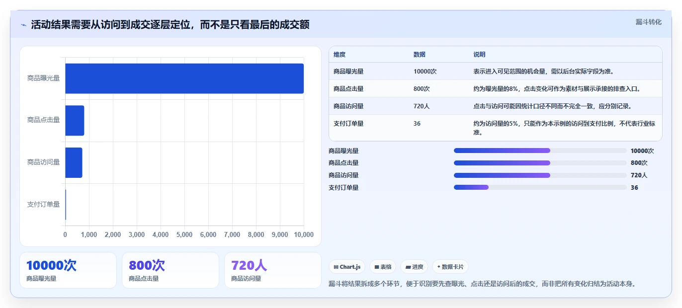 拼多多数据分析工具免费操作手册：活动表现对应的日常管理步骤