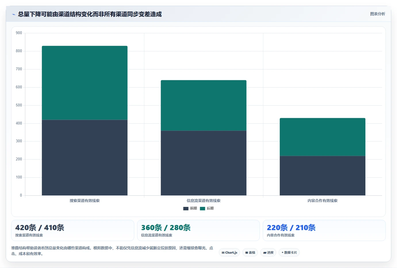 运营数据怎么用？趋势分析场景下的日常管理拆解