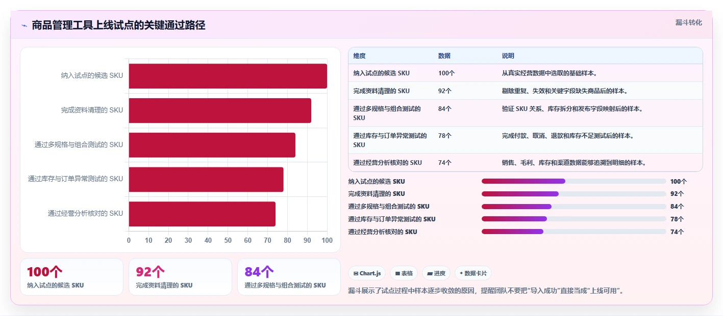 电商管理优化清单：商品管理与工具对比的关键动作