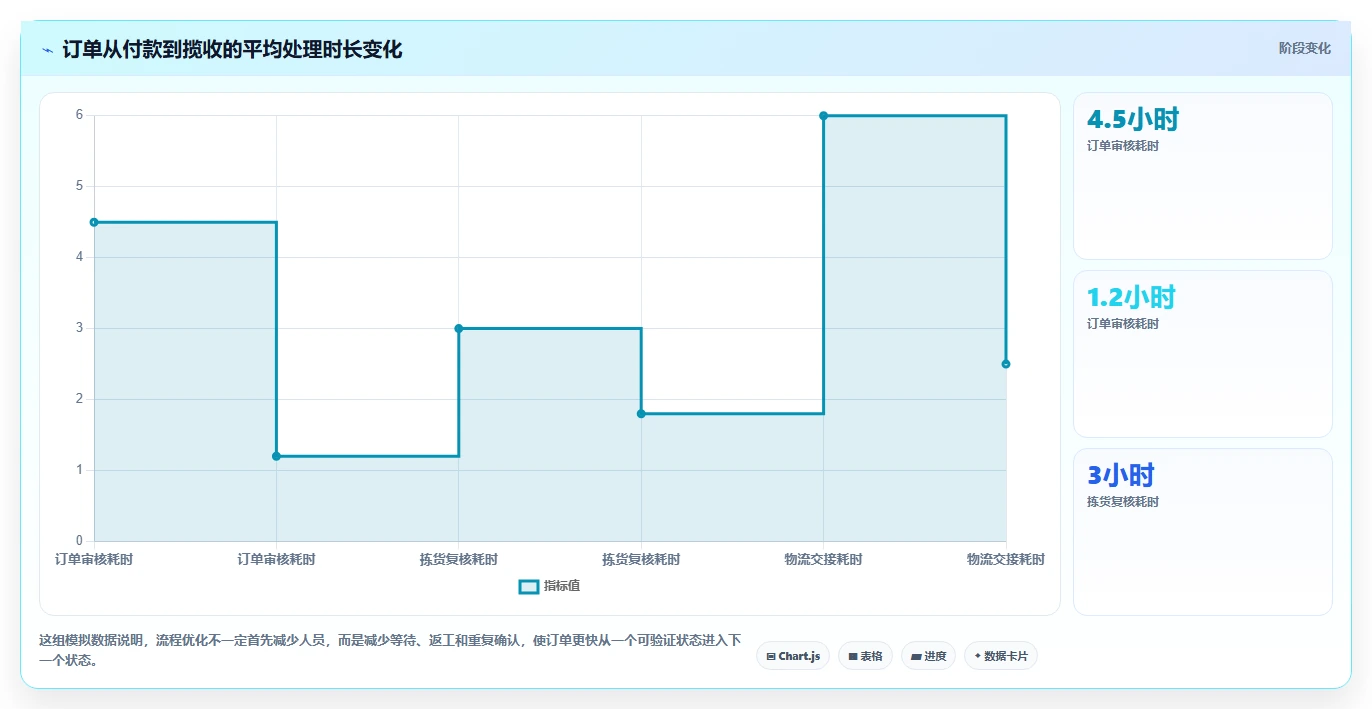 电商管理新手避坑：订单履约从哪里开始