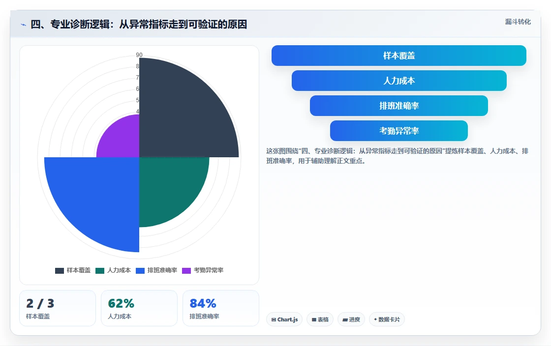 四、专业诊断逻辑：从异常指标走到可验证的原因