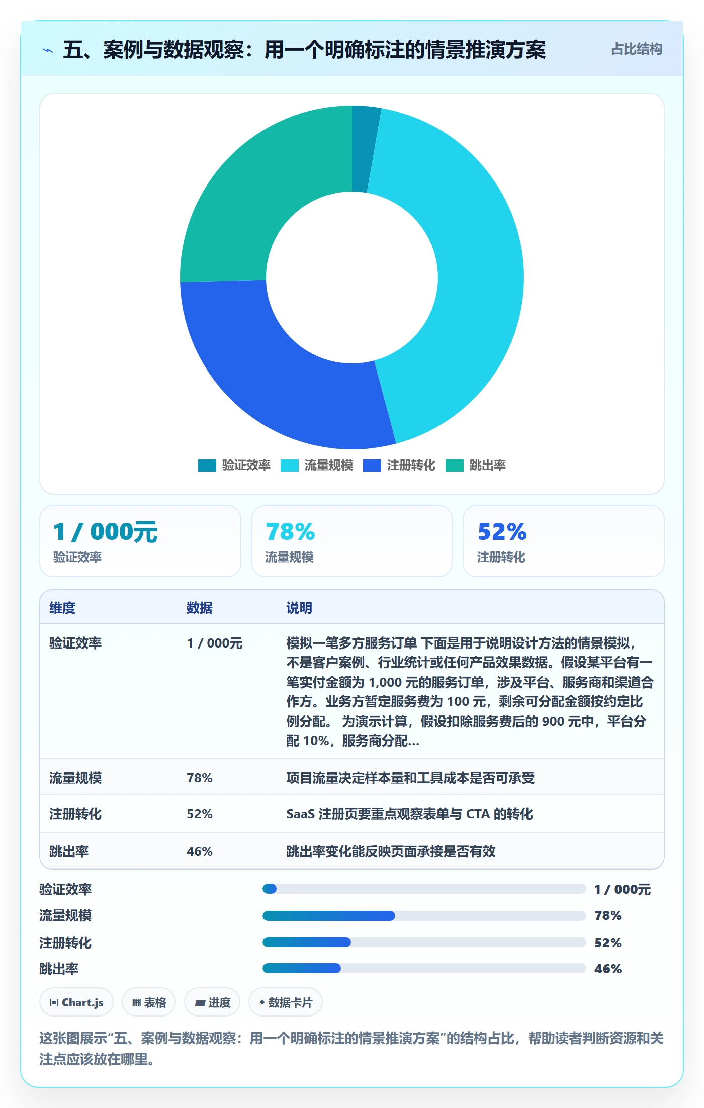 五、案例与数据观察：用一个明确标注的情景推演方案