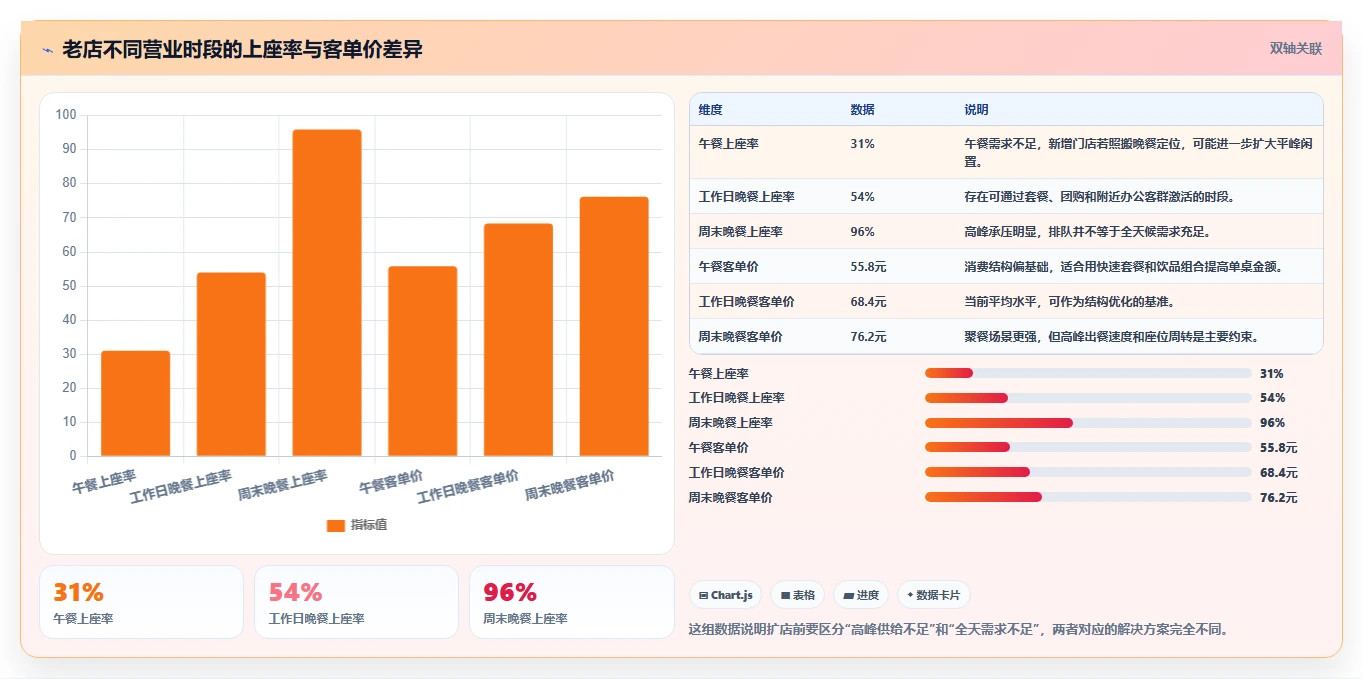 餐饮店报表：厨师长团队协同指南：扩店决策如何提升提升客单价