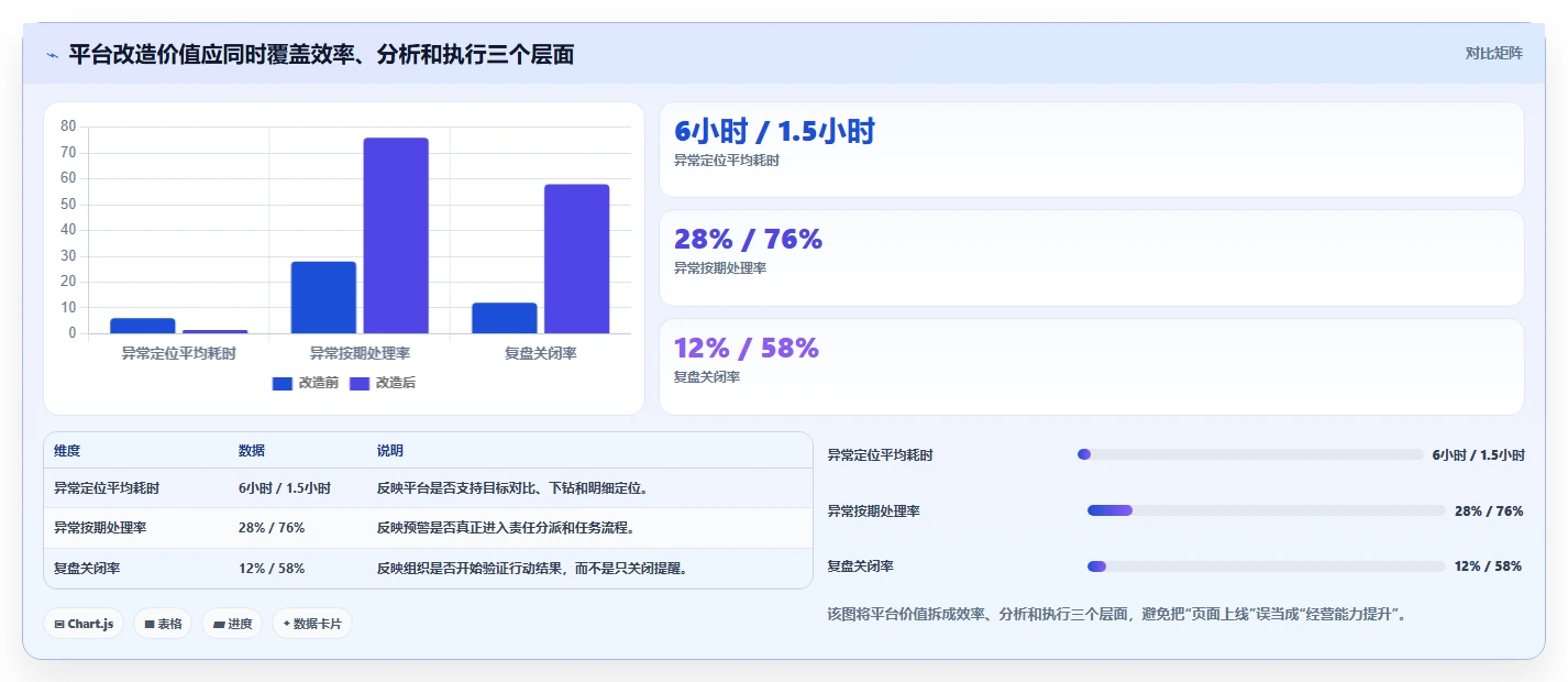 运营管理平台改造重点：从经营分析推进指标体系