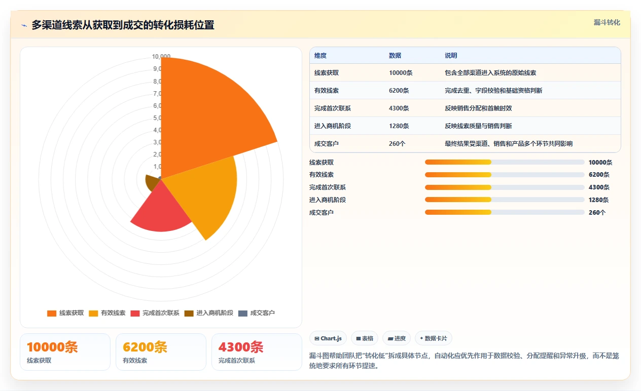 运营工具决策指南：用自动化方案判断团队协作方案