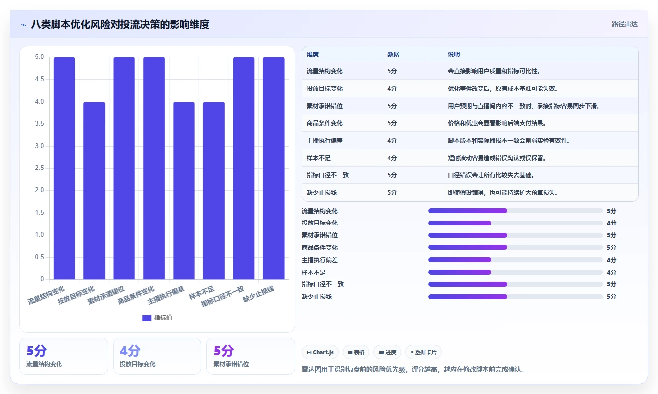直播数据复盘：投流人员风险清单：脚本优化最需警惕的复盘没有结论