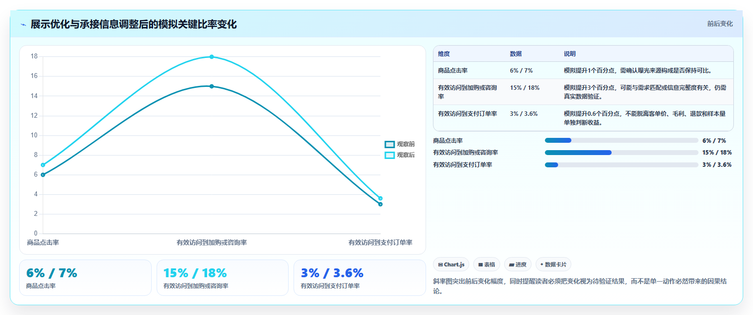 如何运营好一个店铺怎么优化？先从流量获取的核心功能入手
