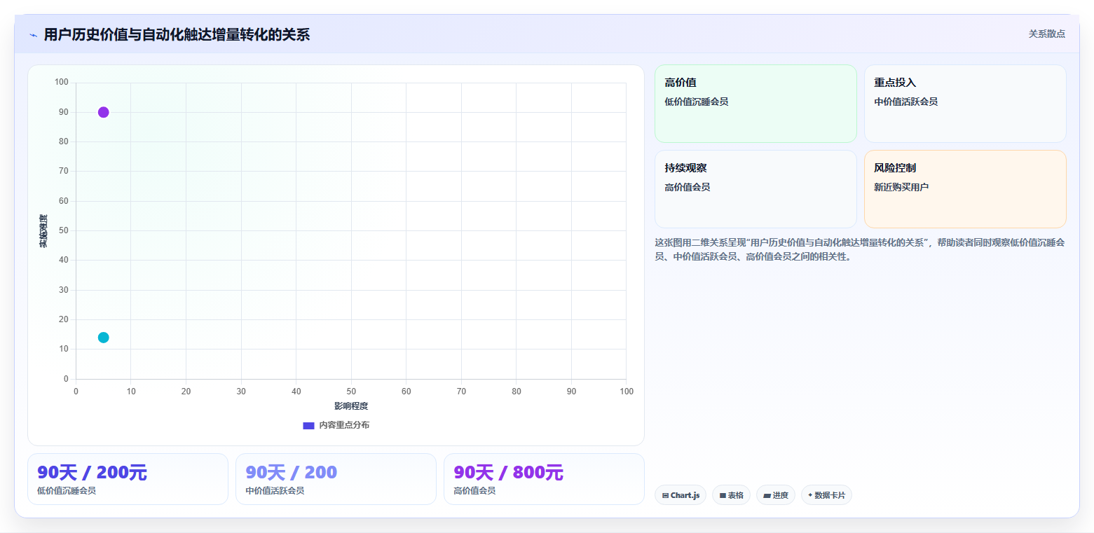 电商管理实战复盘：从营销活动验证自动化方案效果