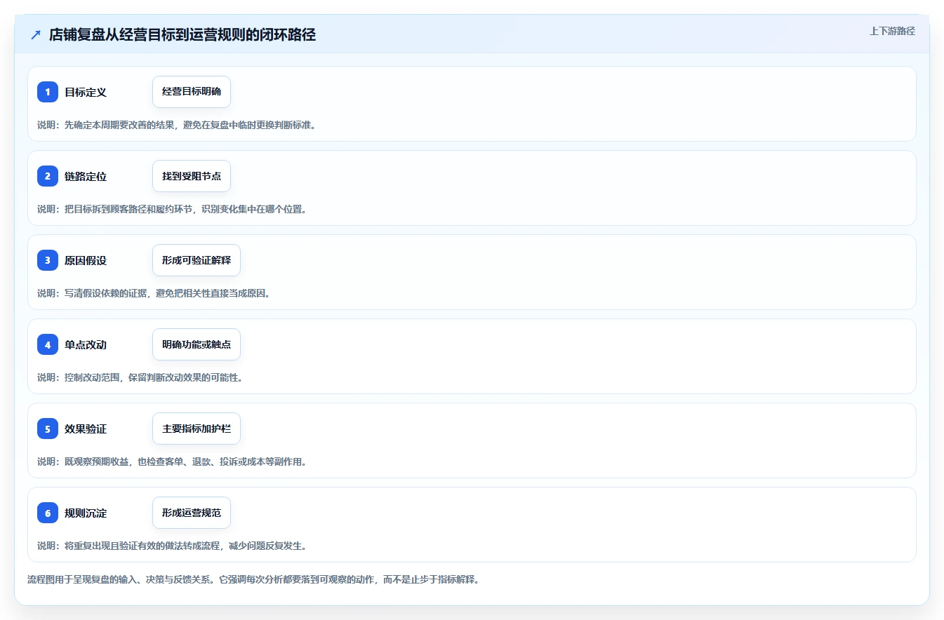 如何运营好一个店铺进阶课:围绕数据复盘完善核心功能