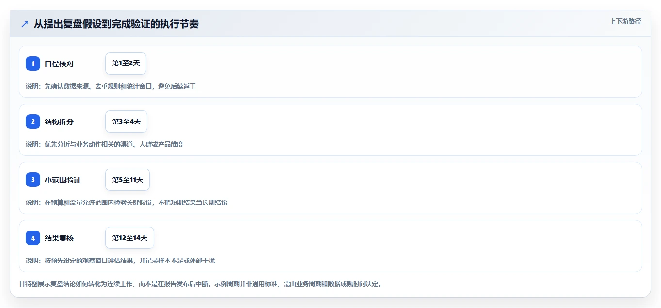 运营数据常见误区全解析：重点看懂复盘报告