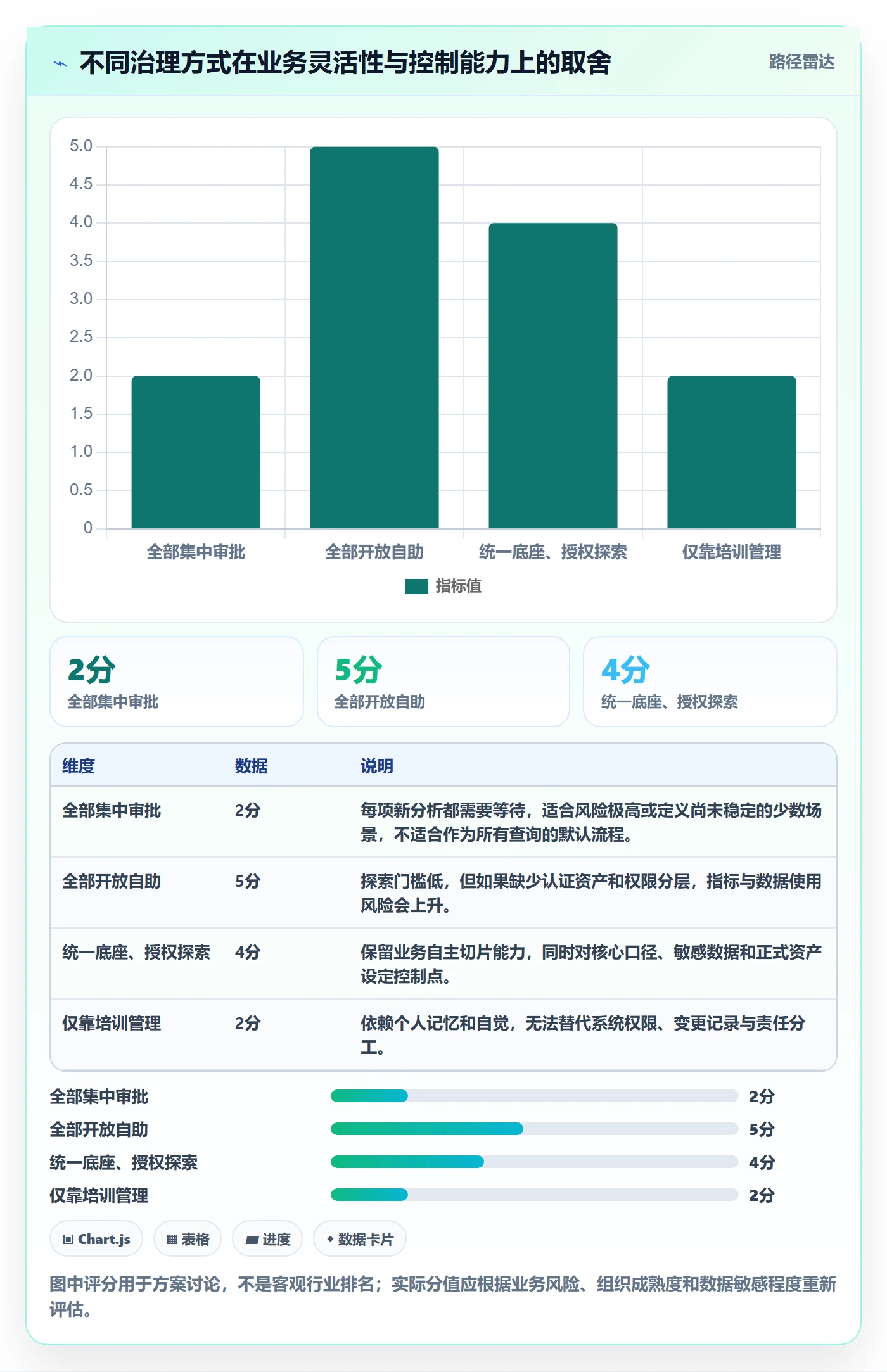 bi 平台实施路径：自助分析如何完成标准化管理