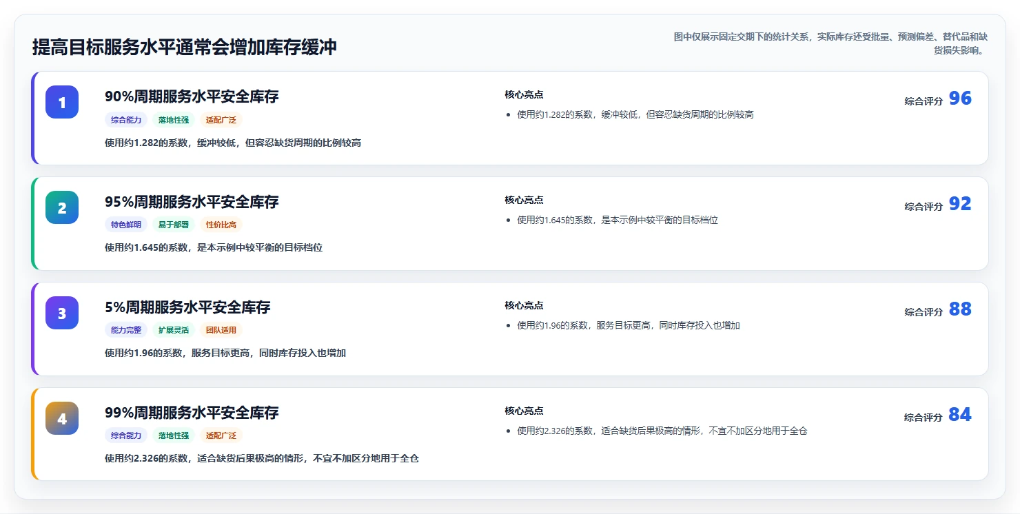 仓库安全库存管理实用方法：围绕缺货风险建立进阶玩法