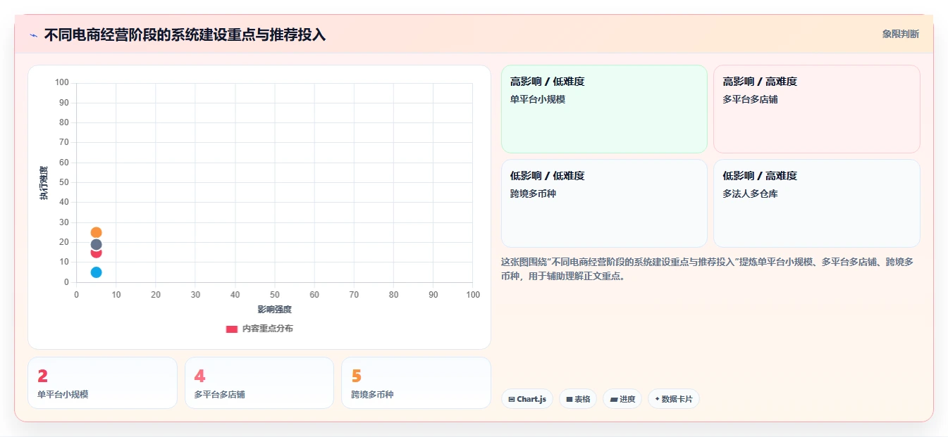 电商管理能力清单：系统搭建需要覆盖哪些财务对账事项