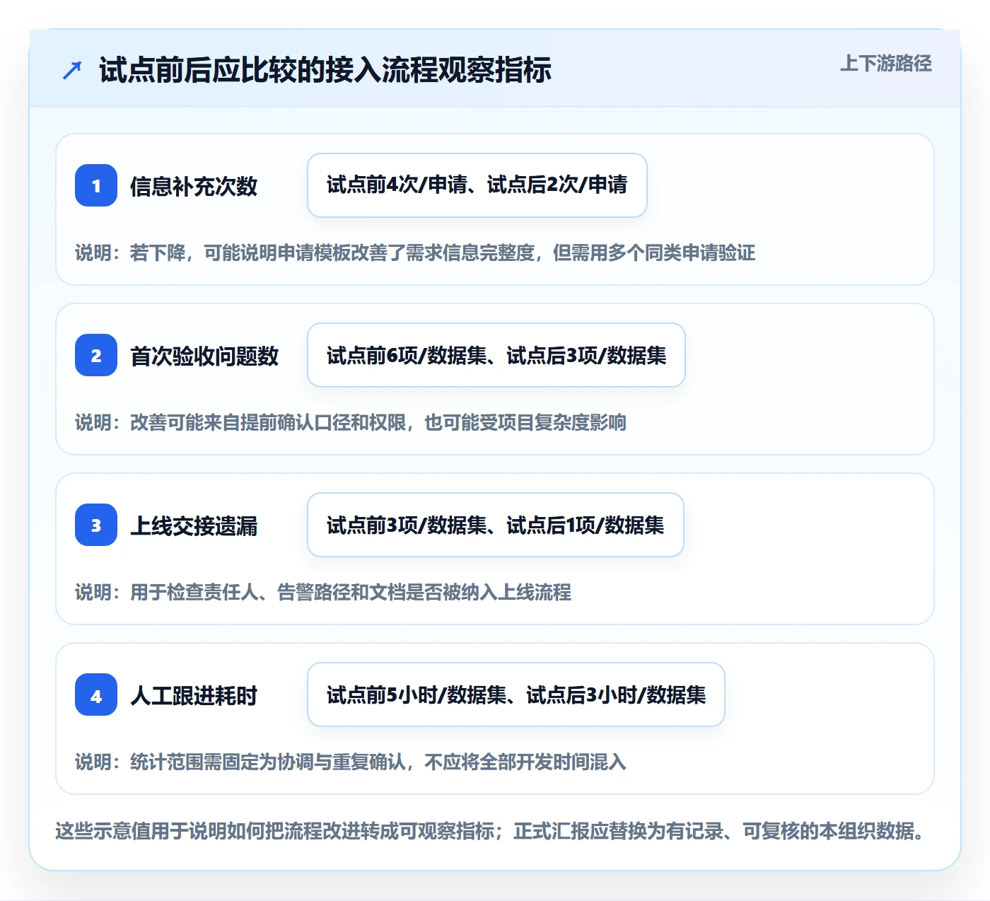 bi 平台管理模板：围绕数据接入开展流程设计