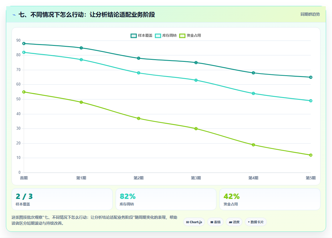 七、不同情况下怎么行动：让分析结论适配业务阶段