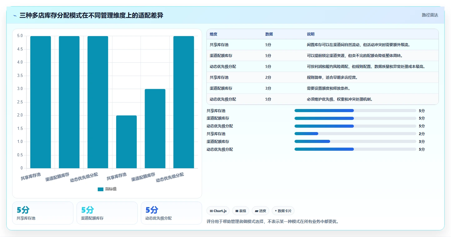 电商管理应用思路：围绕库存协同拆解多店经营
