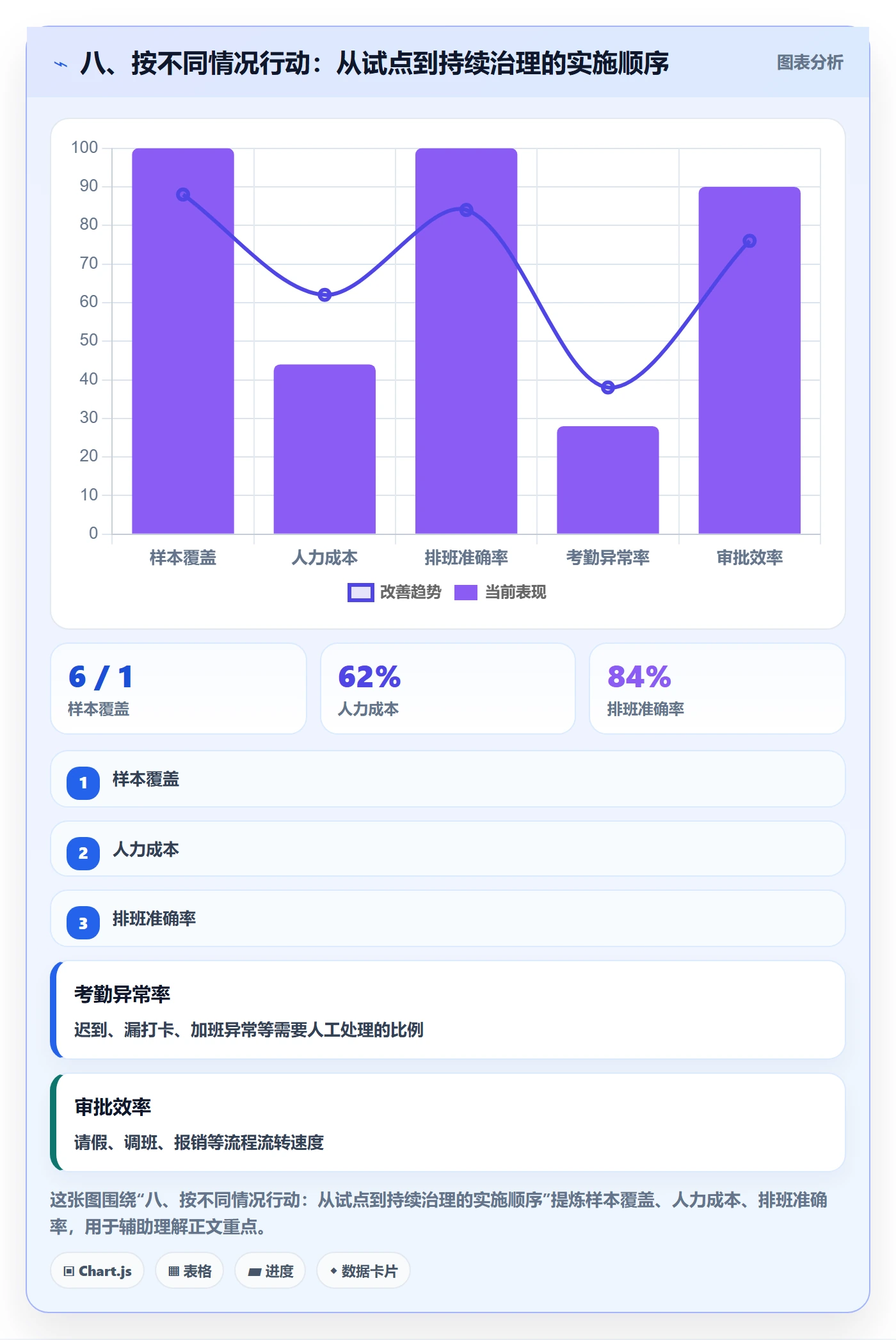 八、按不同情况行动：从试点到持续治理的实施顺序