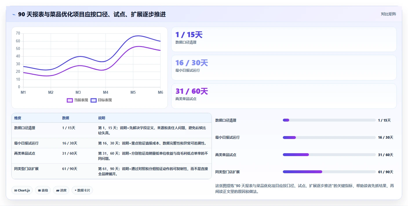 餐饮店报表：连锁品牌实施建议：围绕营业日报稳步提升优化菜品结构