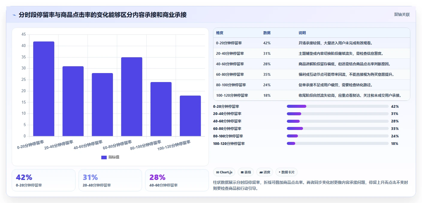 直播数据复盘：数据分析师选型思路：单场复盘应重点评估停留时长