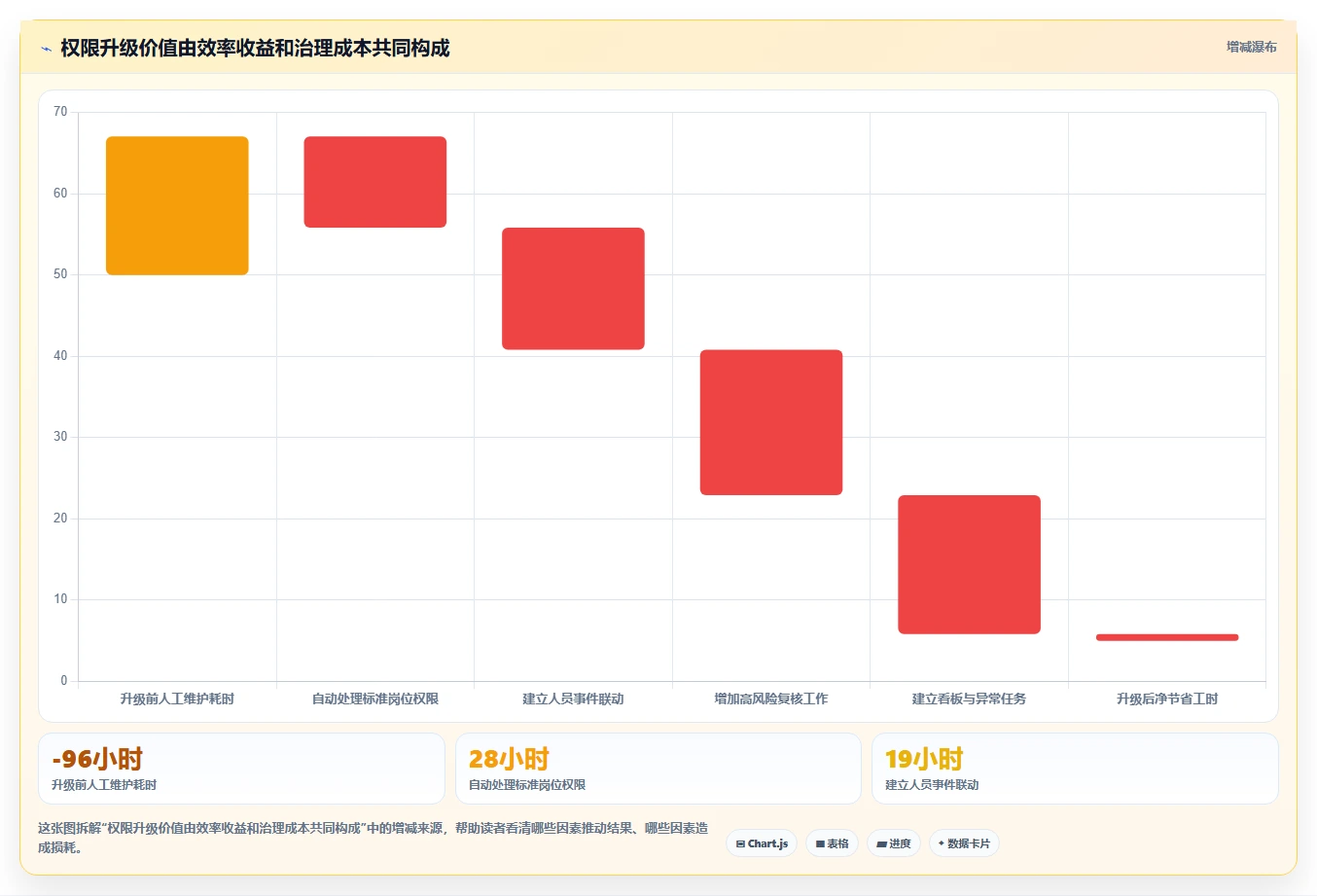 运营管理平台升级方案：用日常管理改善权限管理