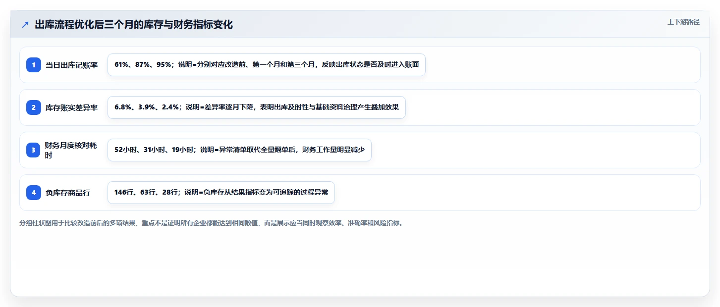 库存出入库：财务人员效率攻略：用销售出库加快提升库存准确率