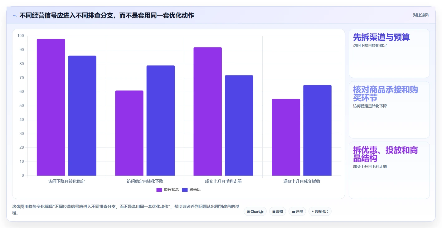 电商数据运营实用方法：围绕指标拆解建立效率提升