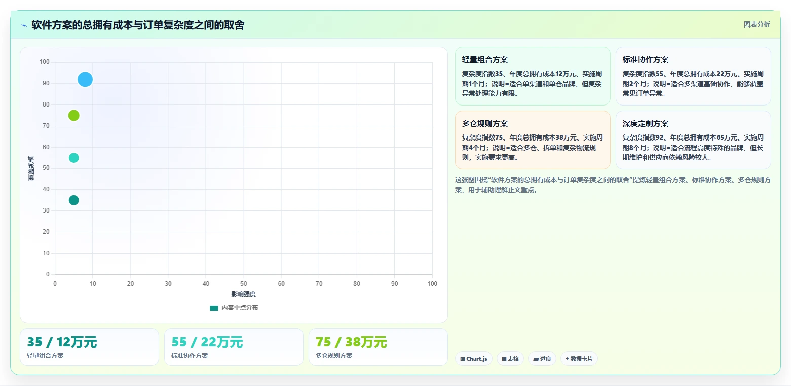 电商辅助软件：品牌商家选型思路：团队协作应重点评估订单处理