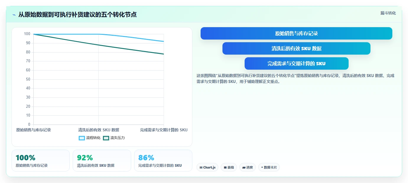 电商库存工作指南：用选型方法解决补货计划问题
