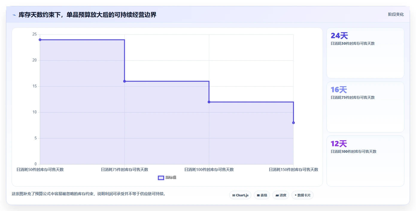 电商利润计算：品牌商家进阶教程：围绕单品利润建立优化预算分配闭环