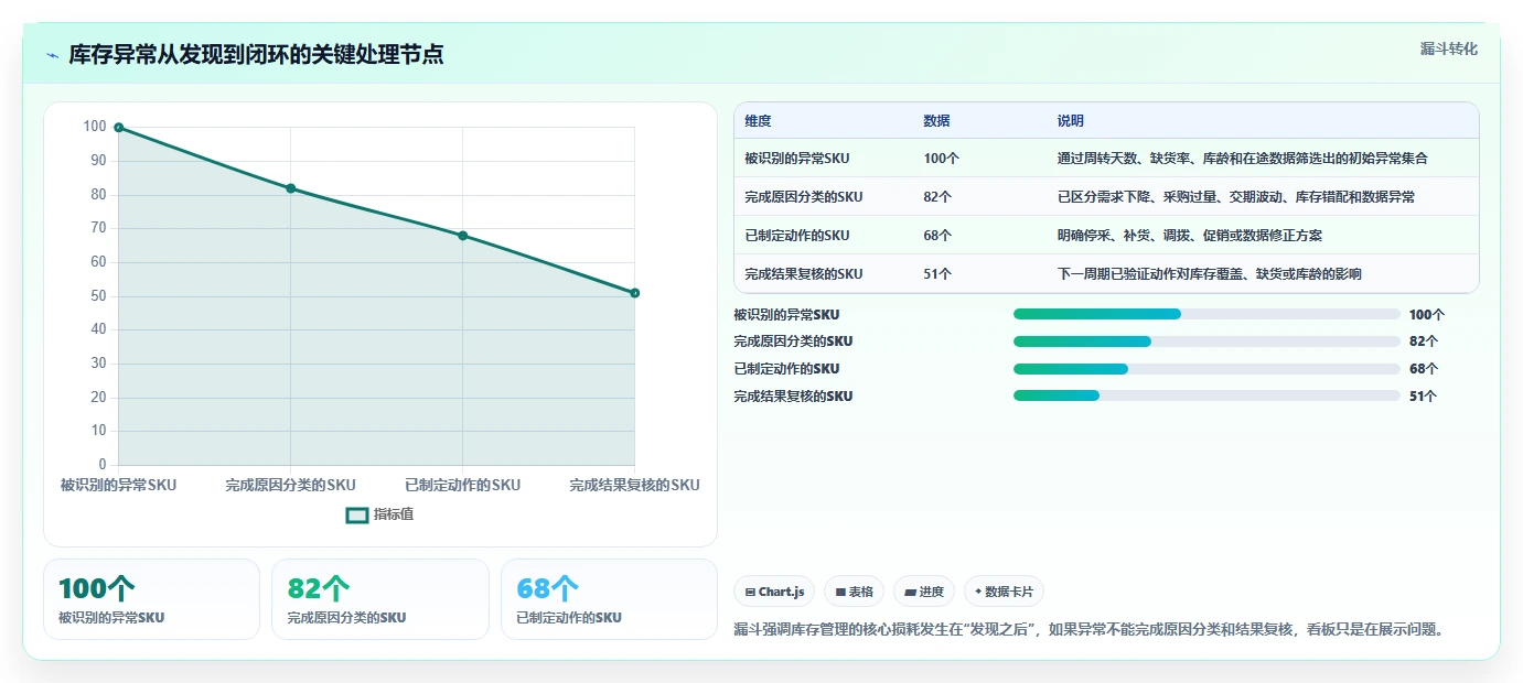 电商库存应用思路：围绕周转天数拆解日常管理