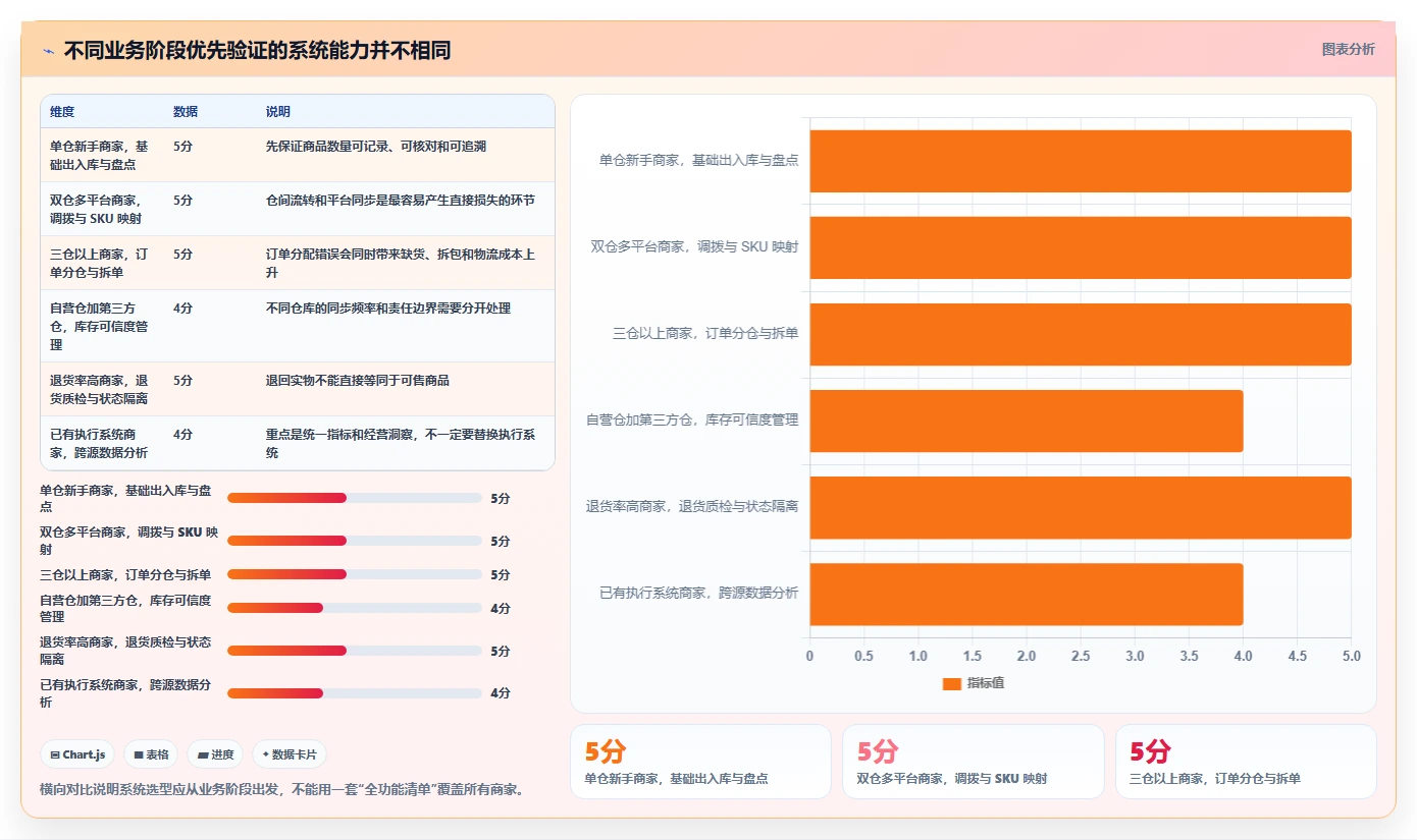 电商进销存：电商新手诊断清单：从多仓调拨排查选型踩坑