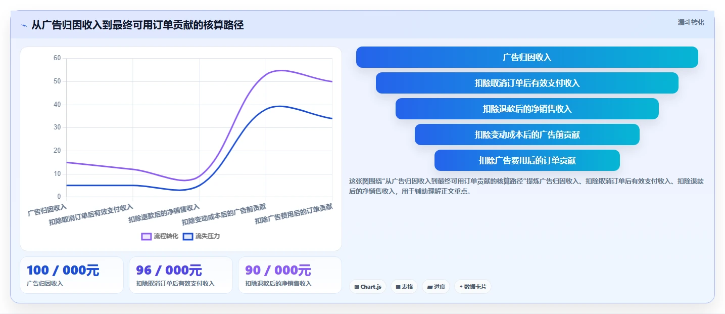 电商利润计算：投放人员精细化指南：从盈亏平衡发现只看销售额根因