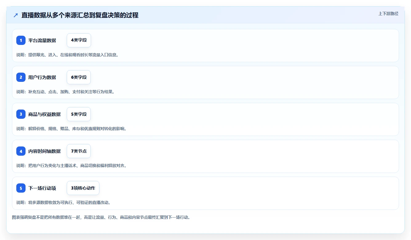 直播数据复盘：品牌商家落地路线图：从新品首播走向提升用户停留