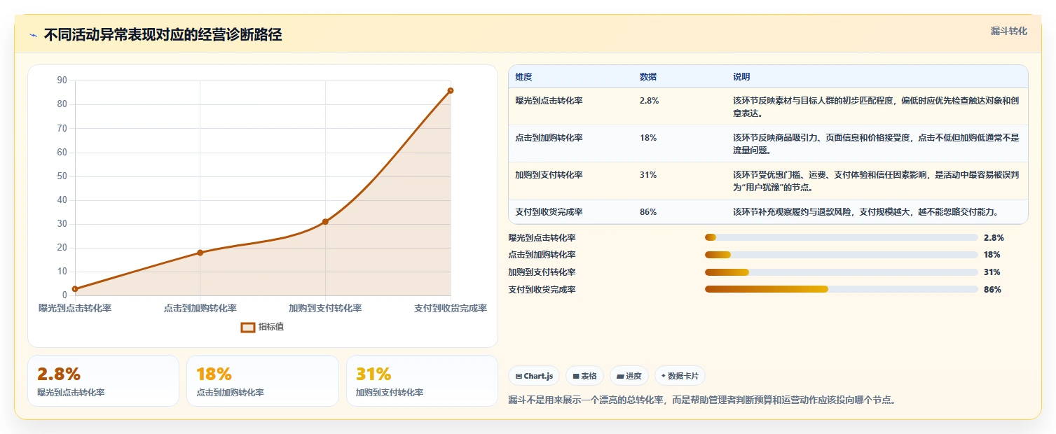 电商管理问题诊断：营销活动如何用精细化运营改进