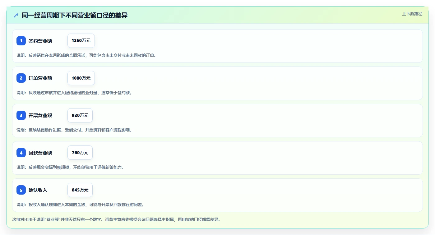 营业额分析：运营主管落地路线图：从绩效沟通走向统一指标口径