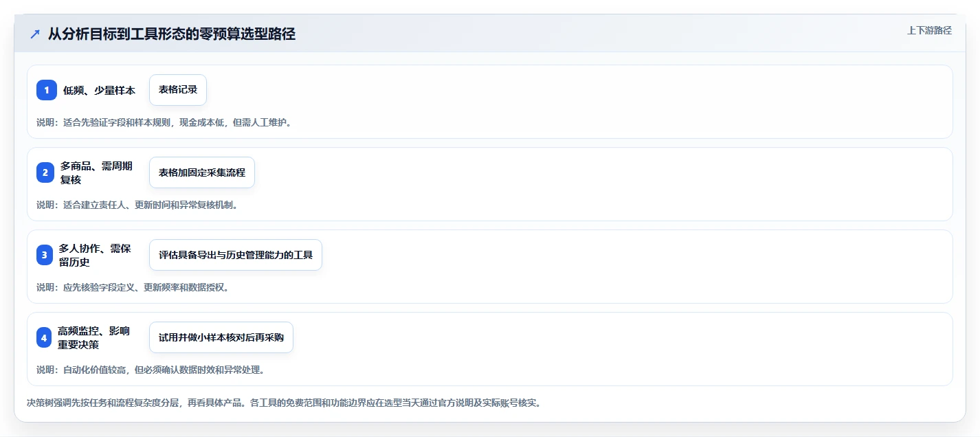 拼多多数据分析工具免费从0到1：价格分析的选型方法与操作要点