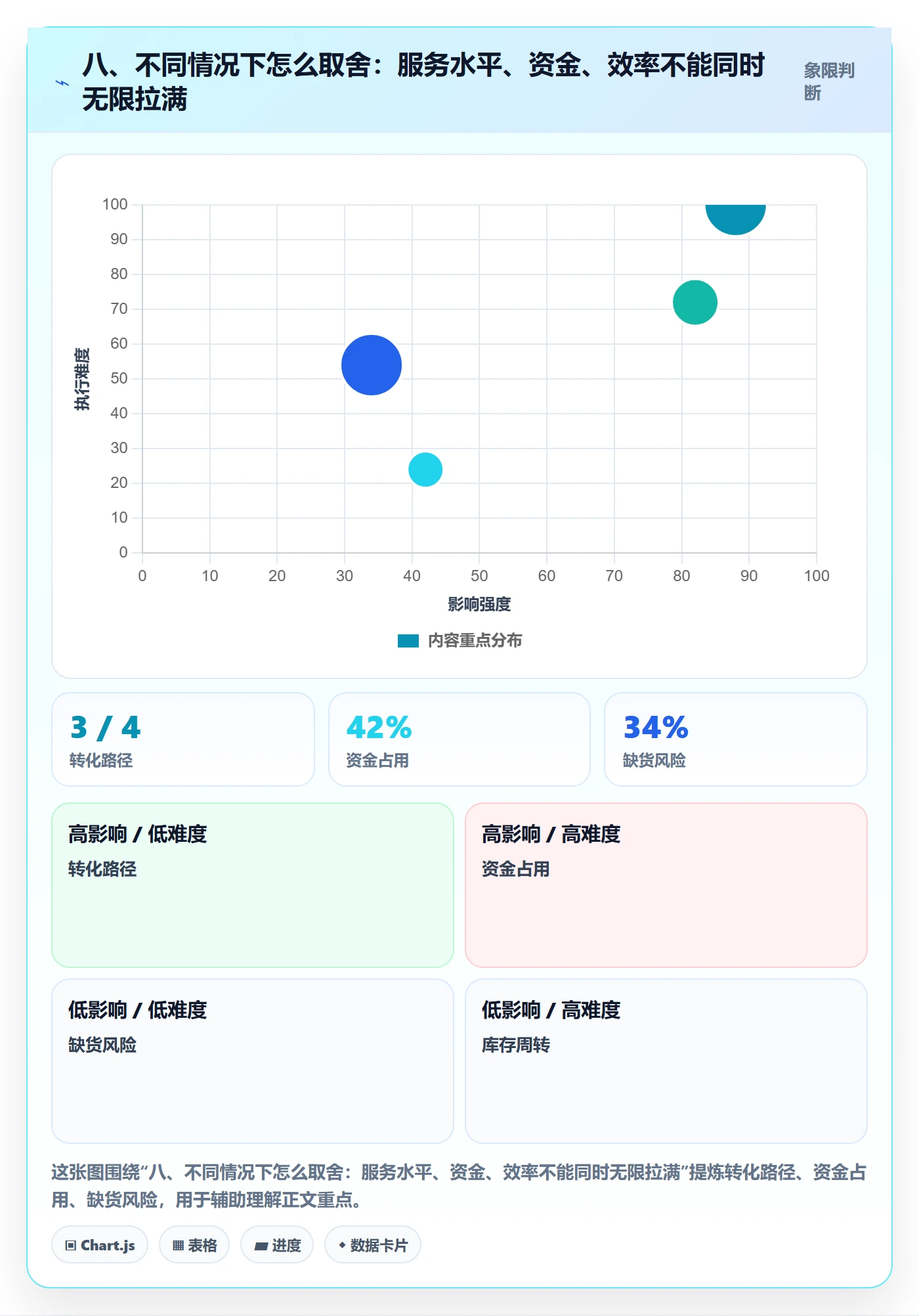 八、不同情况下怎么取舍：服务水平、资金、效率不能同时无限拉满