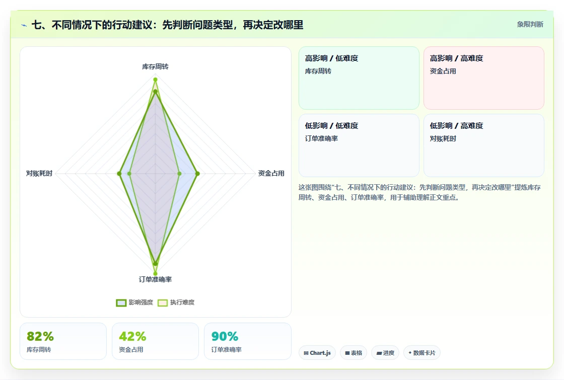七、不同情况下的行动建议：先判断问题类型，再决定改哪里