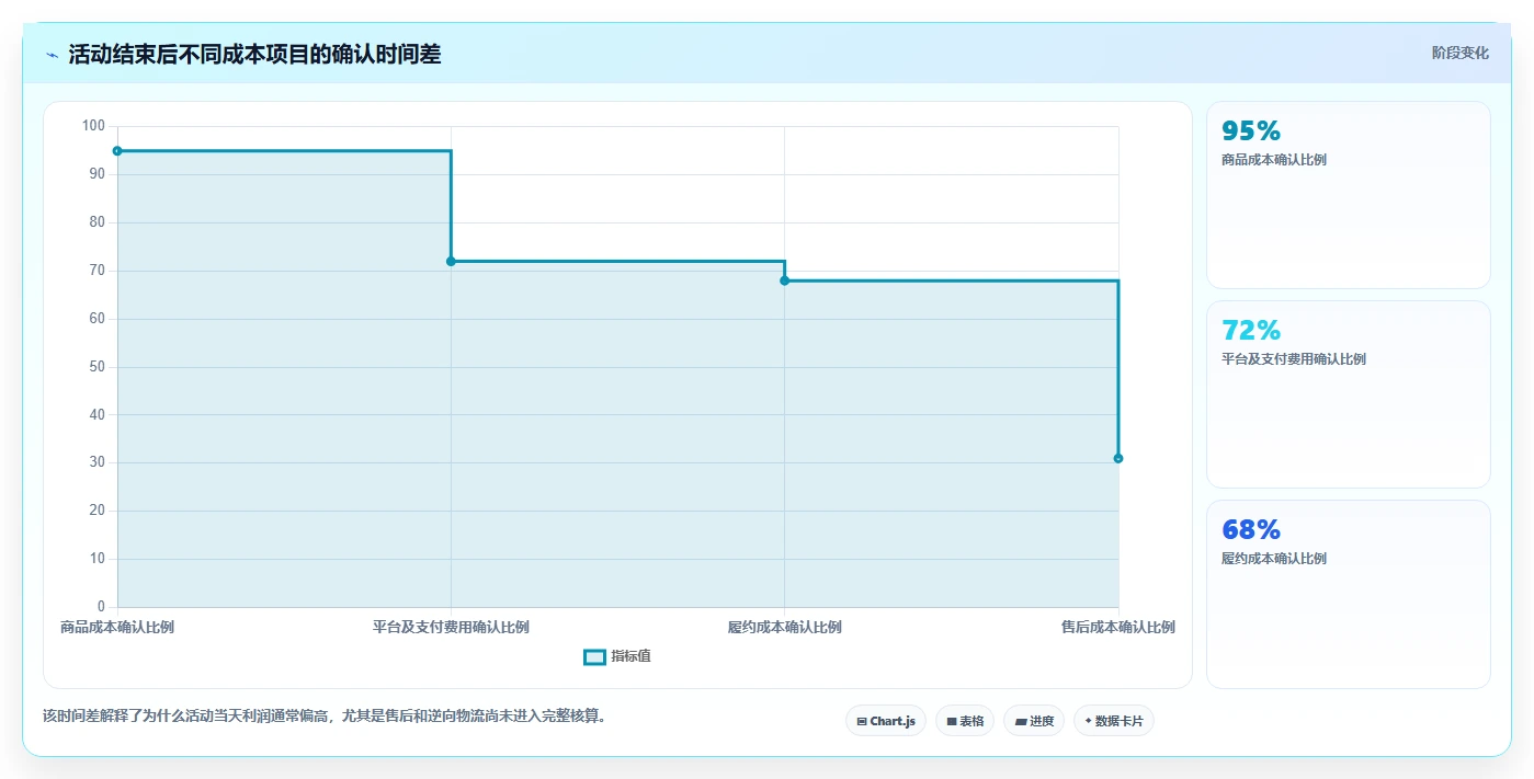 电商利润计算：经营负责人复盘框架：活动评估如何定位成本漏算