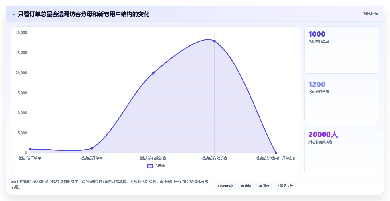 运营数据检查方法：通过趋势分析评估增长策略质量