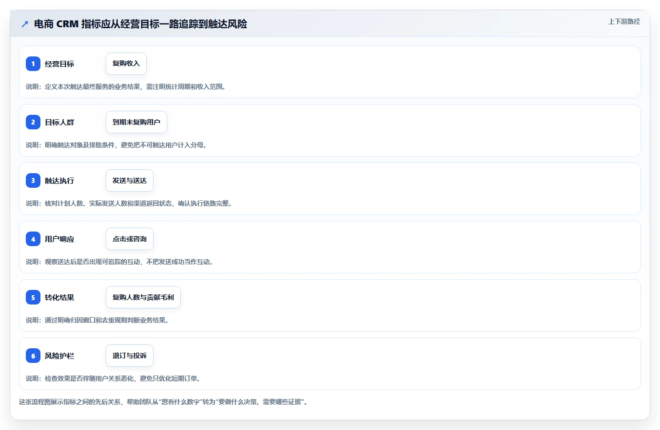 电商crm系统指标体系全解析：重点看懂私域触达
