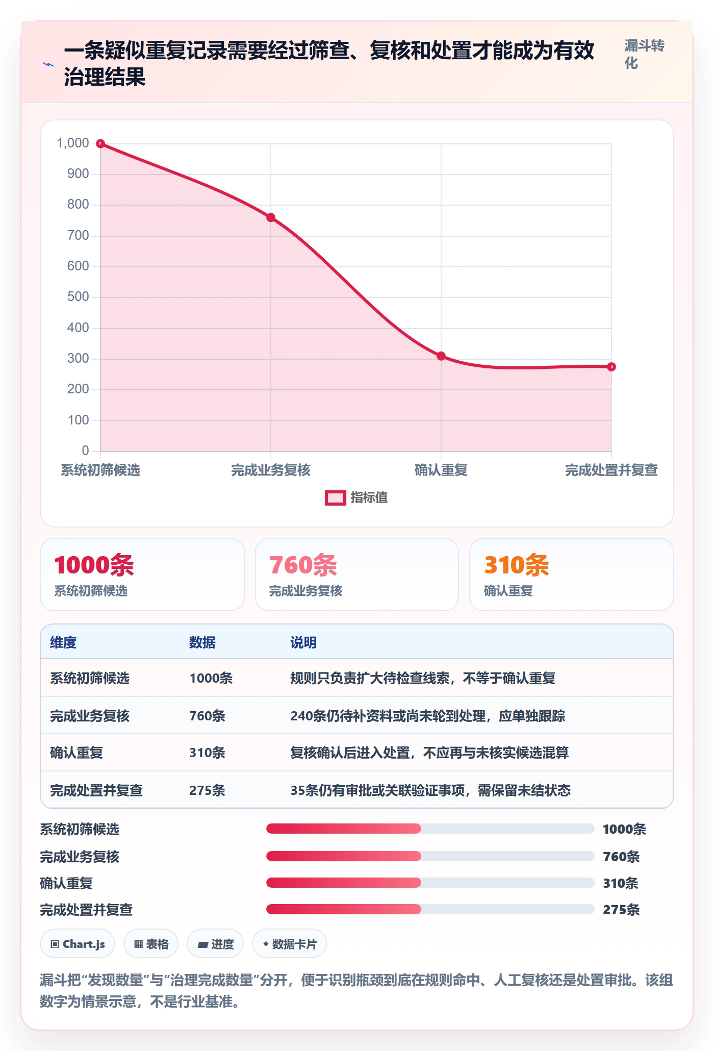 erp数据录入管理模板：围绕数据去重开展精细化运营