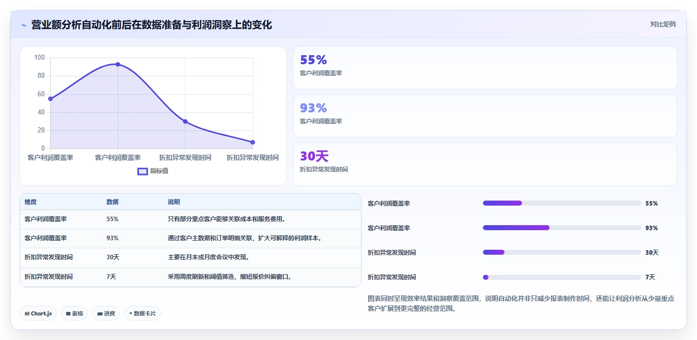 营业额分析:管理层年度规划:利润改善怎样持续改善减少手工统计