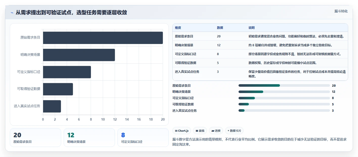 电商数据运营数据方法：用数据体系支撑选型方法判断