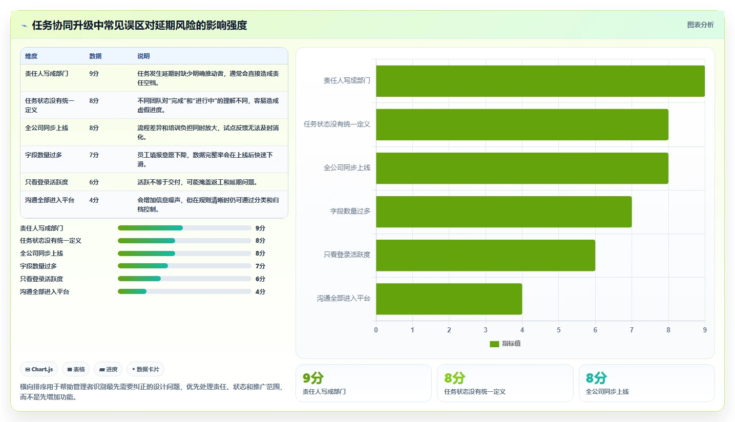 运营管理平台升级方案：用新手避坑改善任务协同