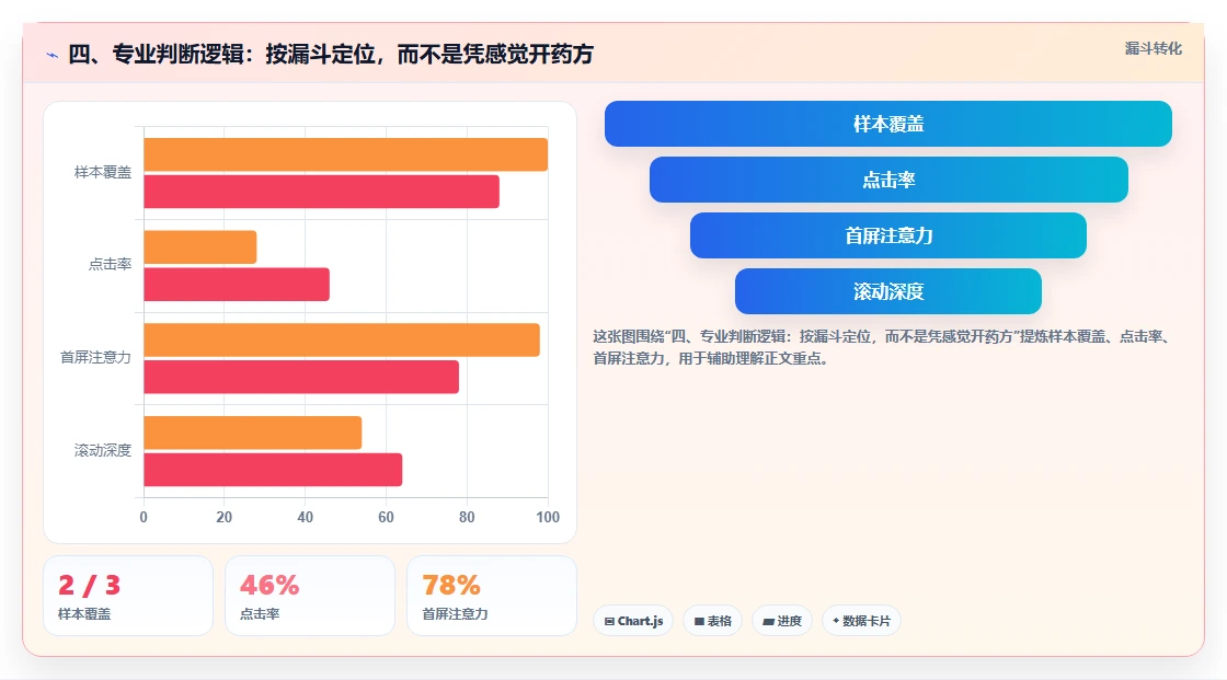 四、专业判断逻辑：按漏斗定位，而不是凭感觉开药方
