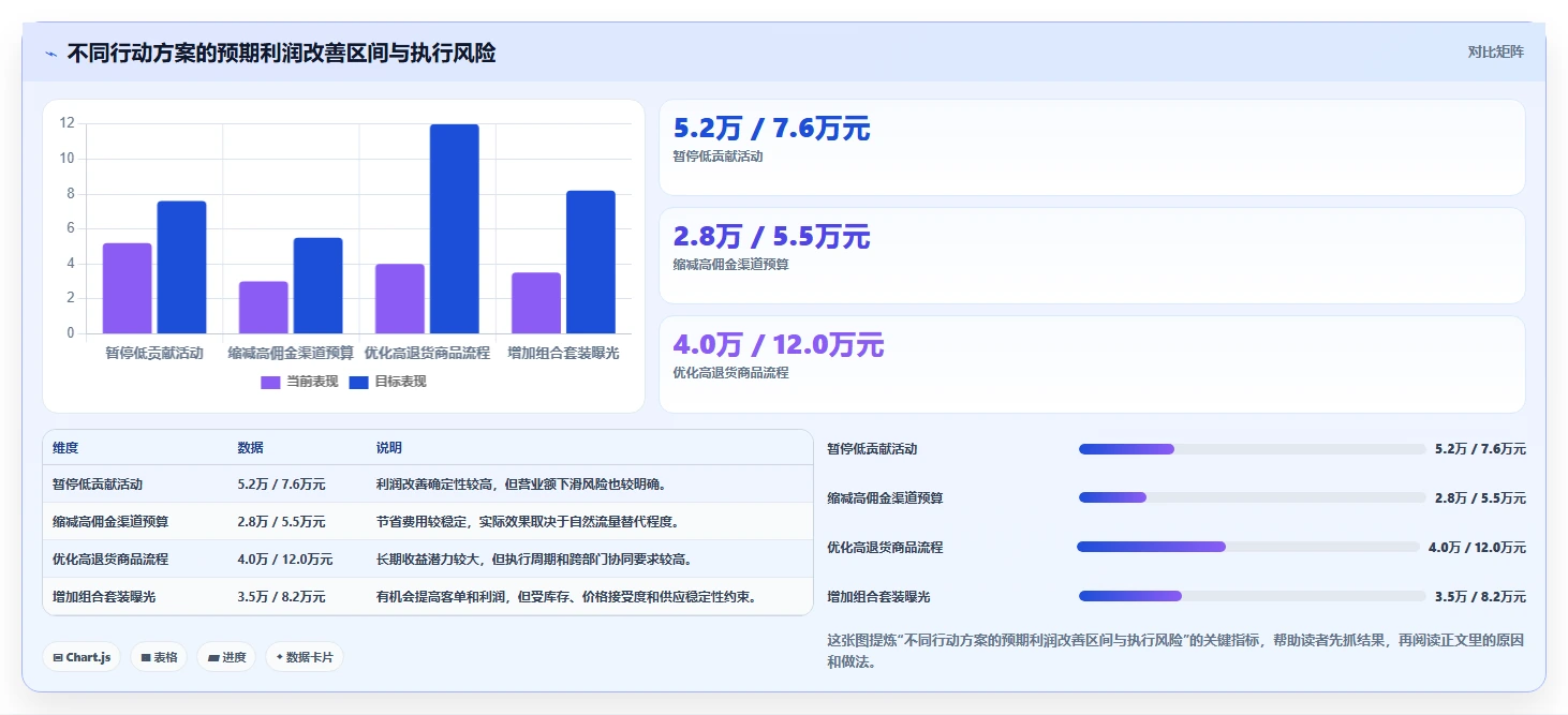 营业额分析：运营主管实战复盘：利润改善中汇报没重点的定位步骤